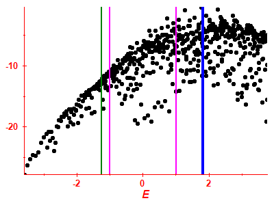 Strength function log